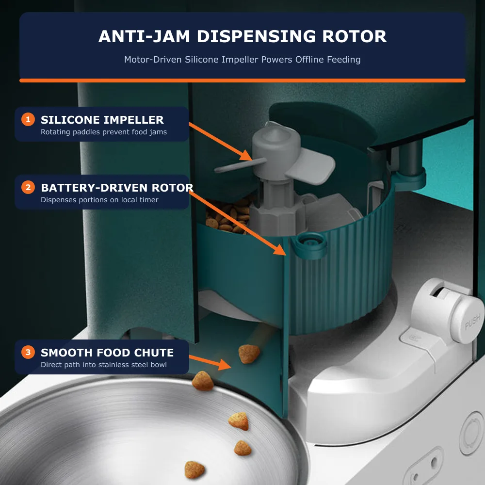 PETKIT Fresh Element Solo cutaway diagram showing battery-driven motor mechanism with rotating silicone impeller and anti-jam dispensing rotor