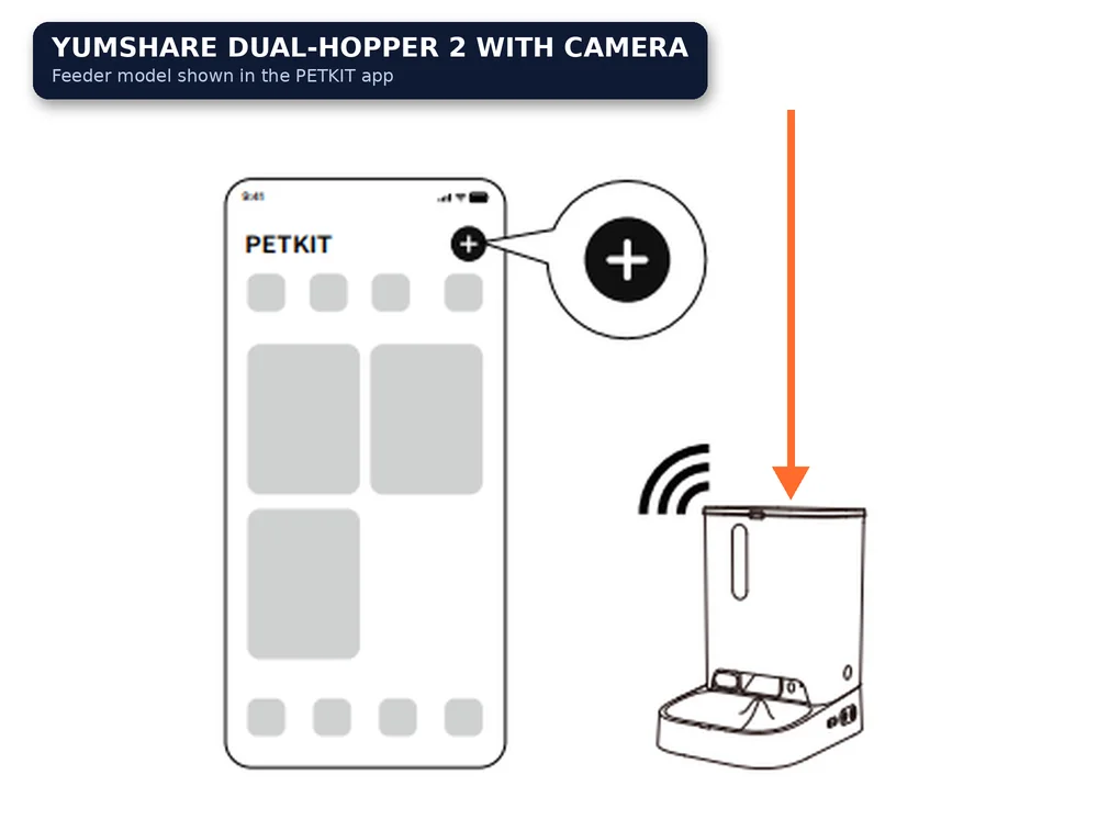 PETKIT app home screen with the plus button highlighted next to a Wi-Fi connected YumShare Dual-hopper 2 with camera feeder drawing