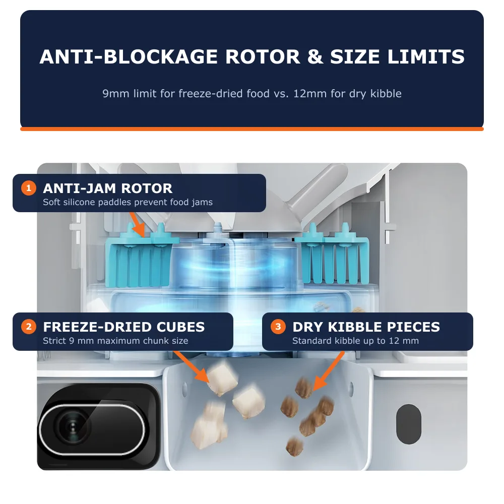 PETKIT YumShare internal anti-blockage rotor mechanism showing flexible silicone paddles and size limits for freeze-dried food vs dry kibble
