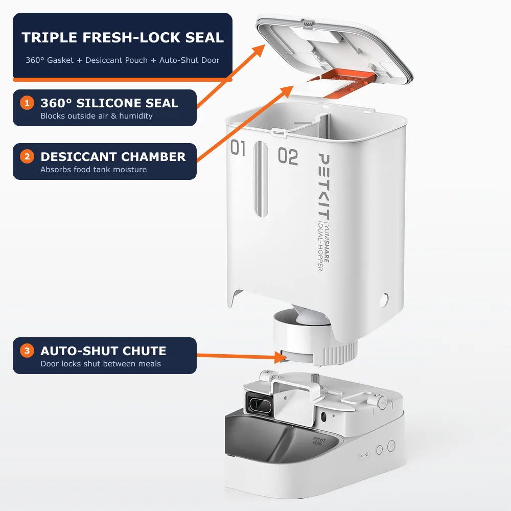 PETKIT YumShare exploded technical diagram showing triple fresh-lock sealing system with 360-degree silicone lid gasket, desiccant chamber, and auto-shut dispensing exit